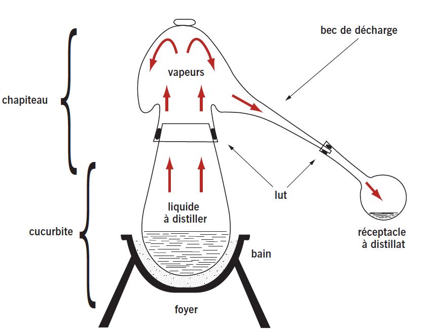 Schéma de fonctionnement d'un alambic (repris de N. Thomas - INRAP - , 2020)