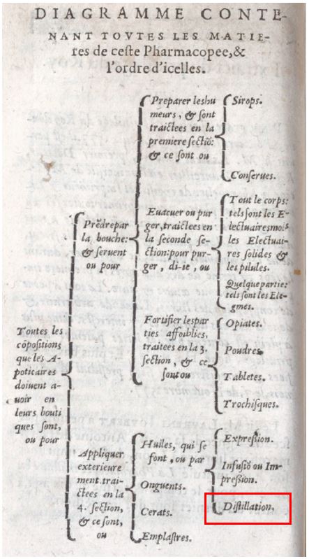 Mention de la distillation dans la pharmacopée de Joubert 